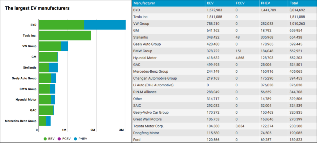 largest-ev-manufacturers-stats